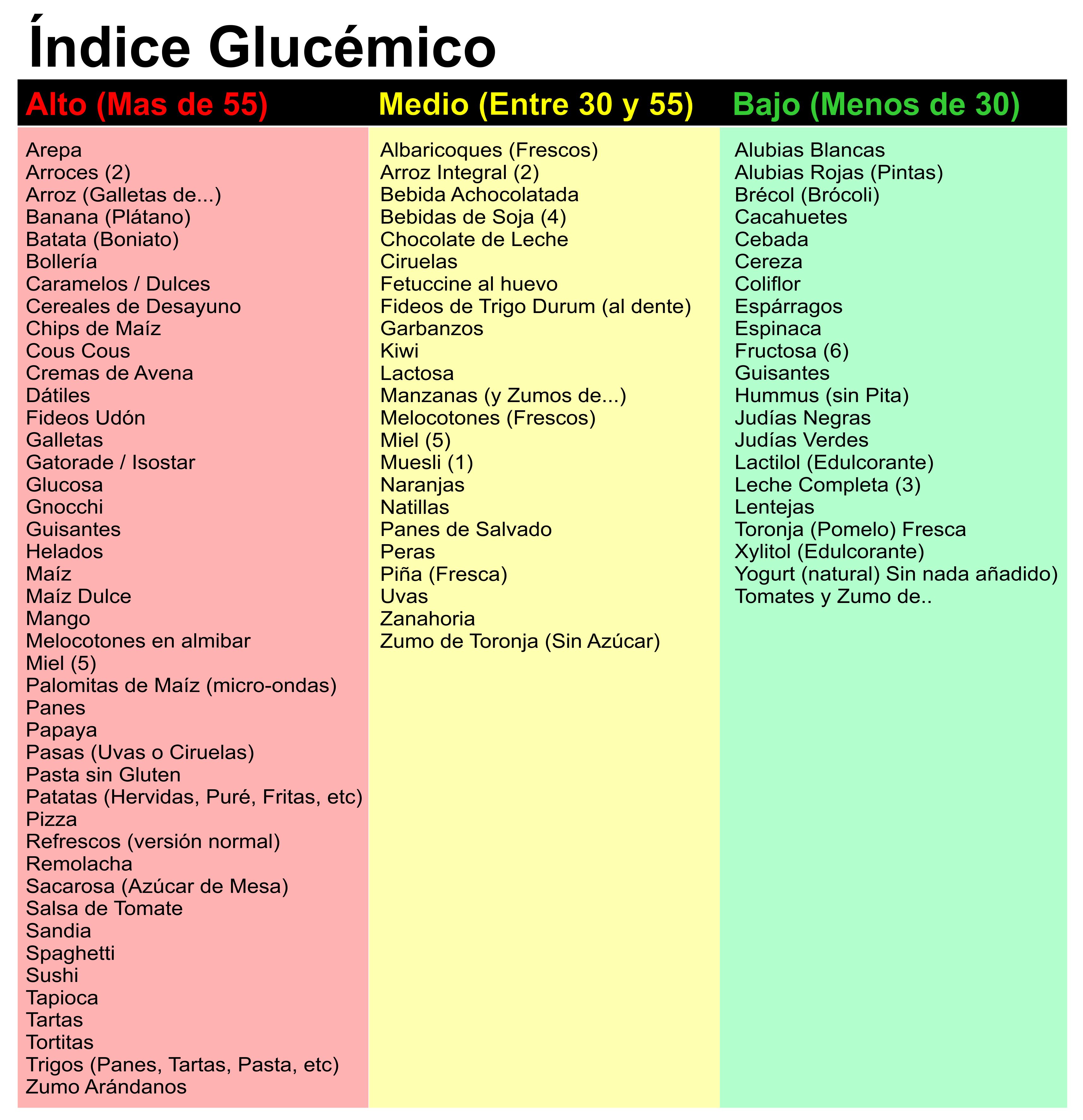 Alimentos con alto indice glucemico